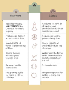 Comparison between Hemp Fibre and Cotton on the basis of 6 metrics