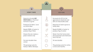 Comparison between Hemp Fibre and Cotton on the basis of 6 metrics